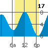 Oysterville tide chart for Tuesday, March 17, 2026