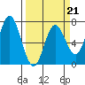 Oysterville tide chart for Saturday, March 21, 2026