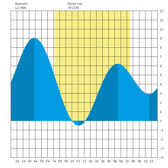 Oysterville tide chart for Monday, March 23, 2026