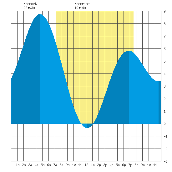 Oysterville tide chart for Tuesday, March 24, 2026