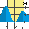 Oysterville tide chart for Tuesday, March 24, 2026