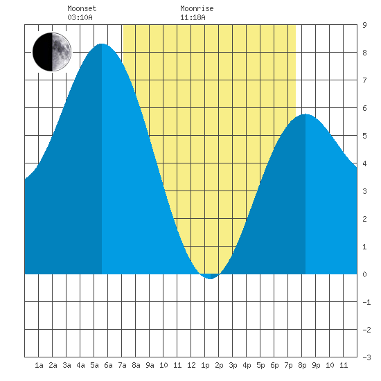 Oysterville tide chart for Wednesday, March 25, 2026