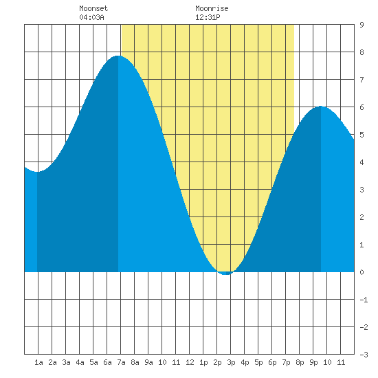 Oysterville tide chart for Thursday, March 26, 2026
