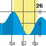 Oysterville tide chart for Thursday, March 26, 2026