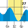 Oysterville tide chart for Friday, March 27, 2026