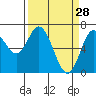 Oysterville tide chart for Saturday, March 28, 2026