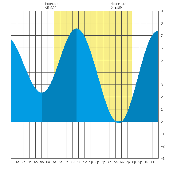 Oysterville tide chart for Sunday, March 29, 2026