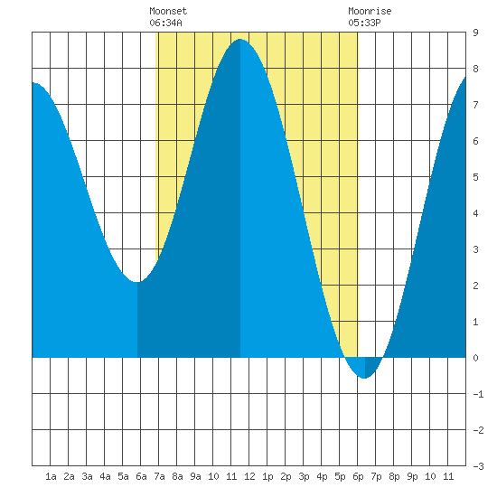 Oysterville tide chart for Monday, March 2, 2026