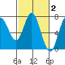 Oysterville tide chart for Monday, March 2, 2026