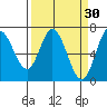 Oysterville tide chart for Monday, March 30, 2026