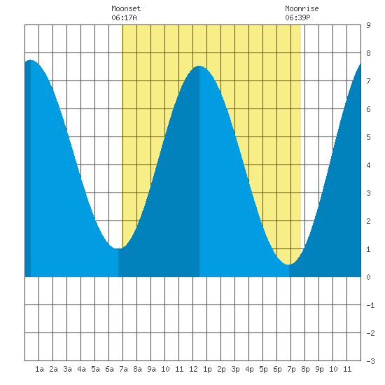 Oysterville tide chart for Tuesday, March 31, 2026
