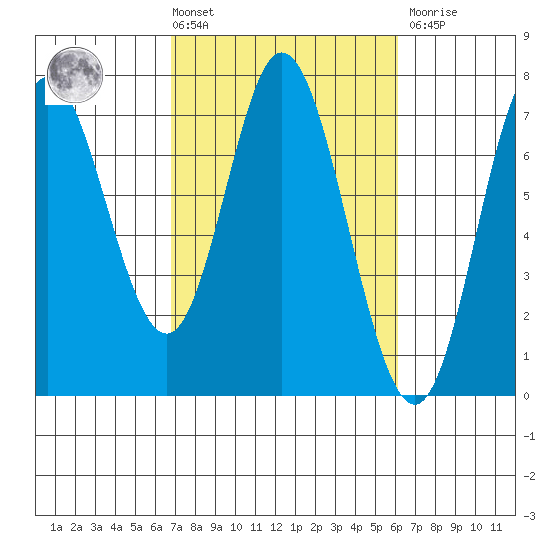 Oysterville tide chart for Tuesday, March 3, 2026