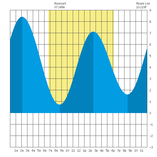 Oysterville tide chart for Friday, March 6, 2026