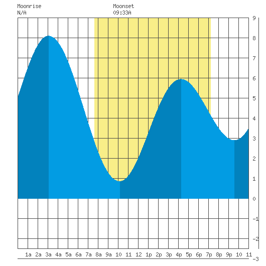 Oysterville tide chart for Sunday, March 8, 2026