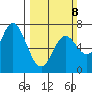 Oysterville tide chart for Sunday, March 8, 2026