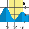 Oysterville tide chart for Monday, March 9, 2026