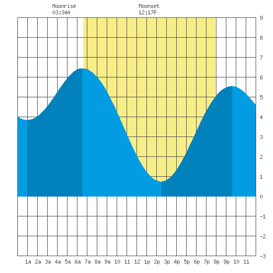 Oysterville tide chart for Friday, April 10, 2026