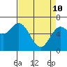 Oysterville tide chart for Friday, April 10, 2026