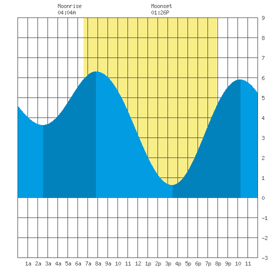Oysterville tide chart for Saturday, April 11, 2026