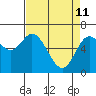 Oysterville tide chart for Saturday, April 11, 2026