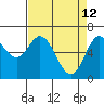 Oysterville tide chart for Sunday, April 12, 2026