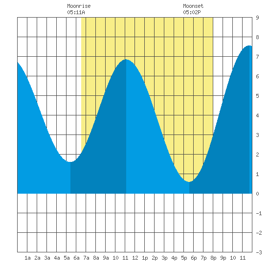 Oysterville tide chart for Tuesday, April 14, 2026