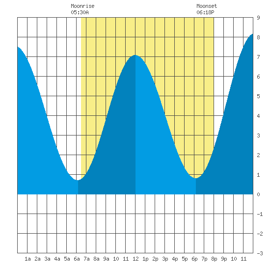 Oysterville tide chart for Wednesday, April 15, 2026