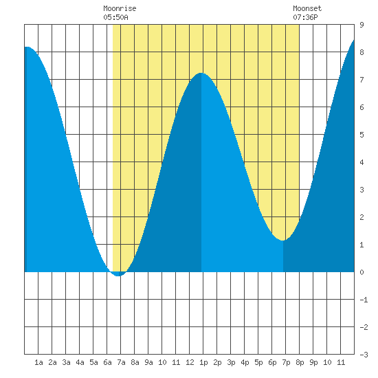 Oysterville tide chart for Thursday, April 16, 2026
