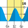 Oysterville tide chart for Thursday, April 16, 2026