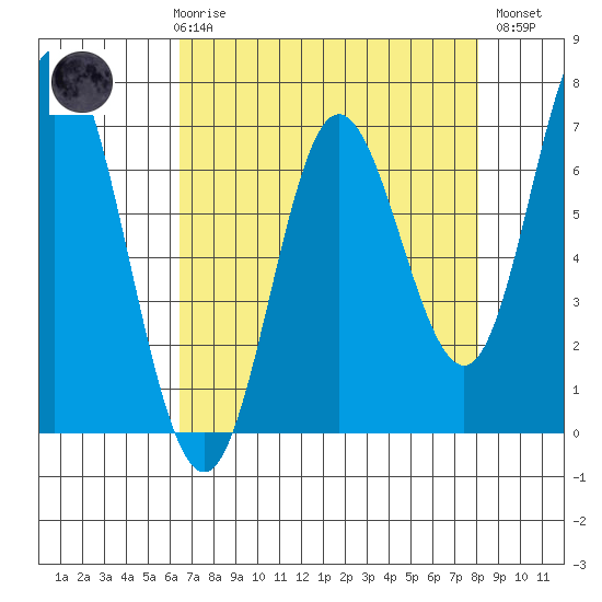 Oysterville tide chart for Friday, April 17, 2026