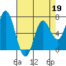 Oysterville tide chart for Sunday, April 19, 2026