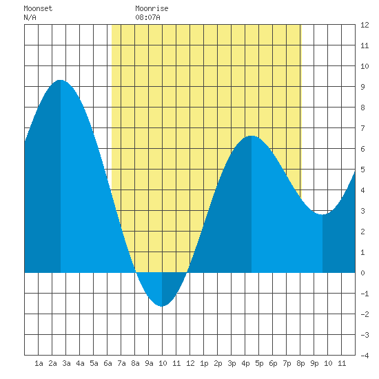 Oysterville tide chart for Monday, April 20, 2026