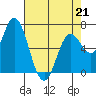 Oysterville tide chart for Tuesday, April 21, 2026