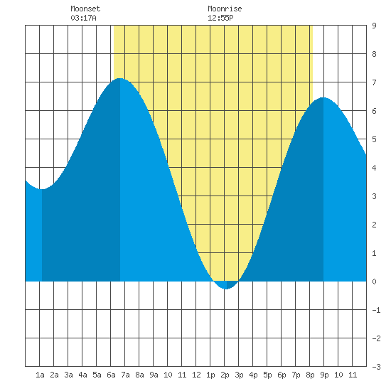 Oysterville tide chart for Friday, April 24, 2026