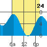 Oysterville tide chart for Friday, April 24, 2026