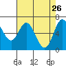 Oysterville tide chart for Sunday, April 26, 2026