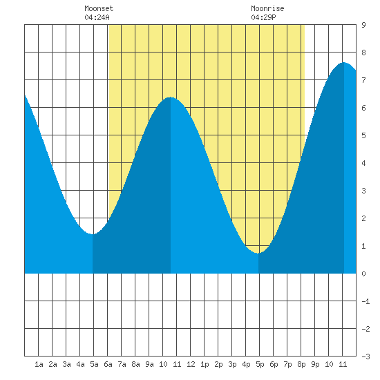 Oysterville tide chart for Monday, April 27, 2026