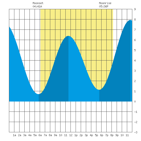 Oysterville tide chart for Tuesday, April 28, 2026
