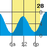 Oysterville tide chart for Tuesday, April 28, 2026