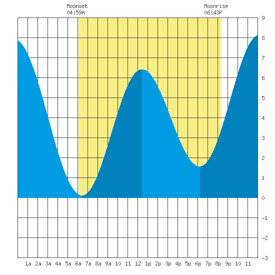Oysterville tide chart for Wednesday, April 29, 2026