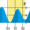 Oysterville tide chart for Thursday, April 2, 2026