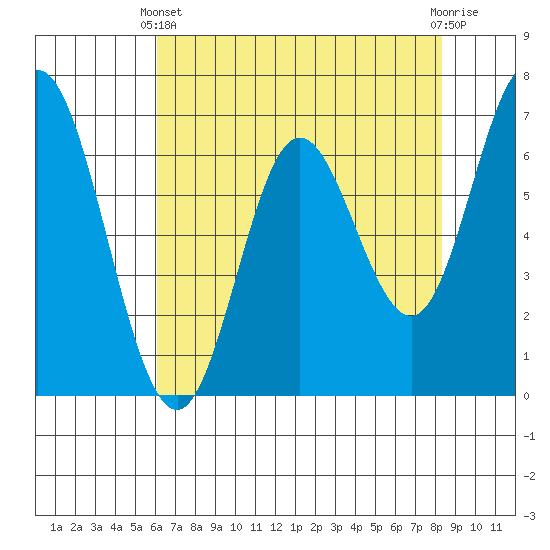 Oysterville tide chart for Thursday, April 30, 2026