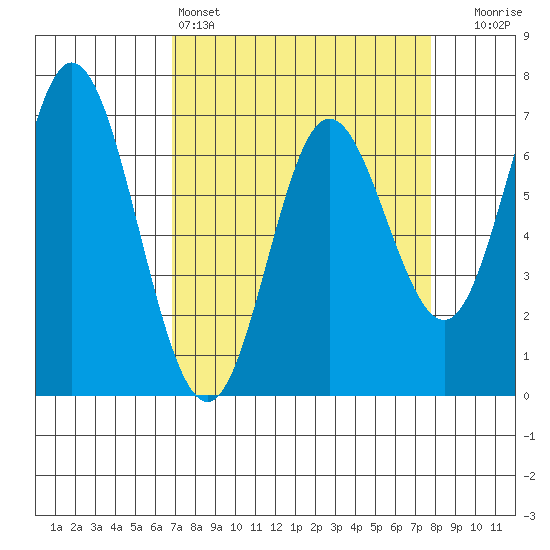 Oysterville tide chart for Friday, April 3, 2026