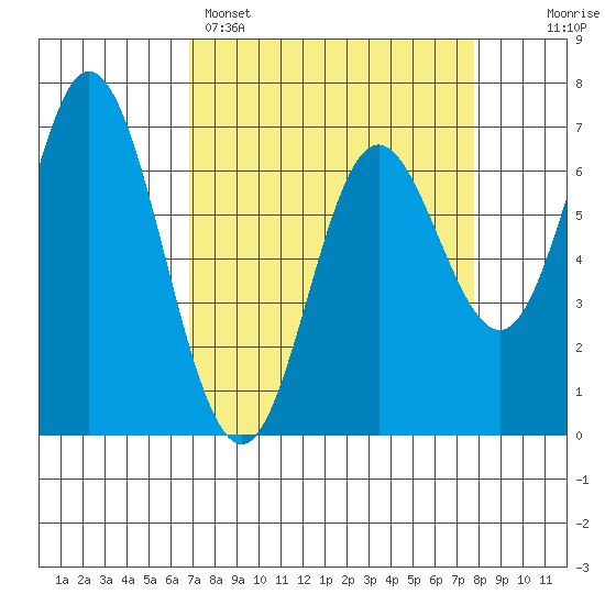 Oysterville tide chart for Saturday, April 4, 2026
