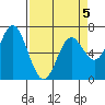 Oysterville tide chart for Sunday, April 5, 2026