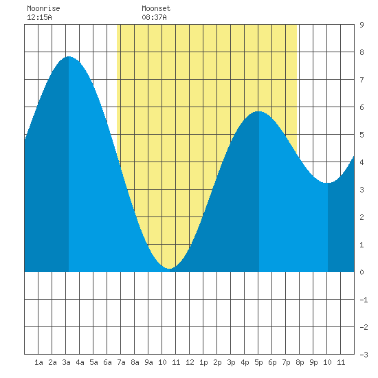 Oysterville tide chart for Monday, April 6, 2026