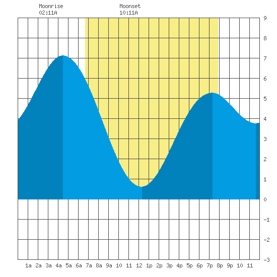 Oysterville tide chart for Wednesday, April 8, 2026