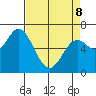 Oysterville tide chart for Wednesday, April 8, 2026
