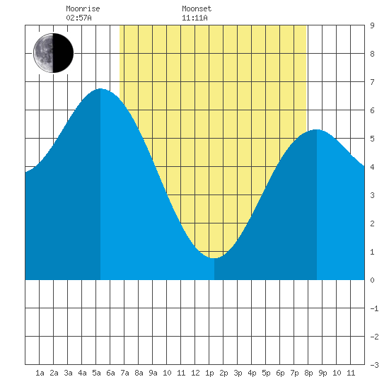 Oysterville tide chart for Thursday, April 9, 2026