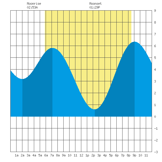 Oysterville tide chart for Sunday, May 10, 2026
